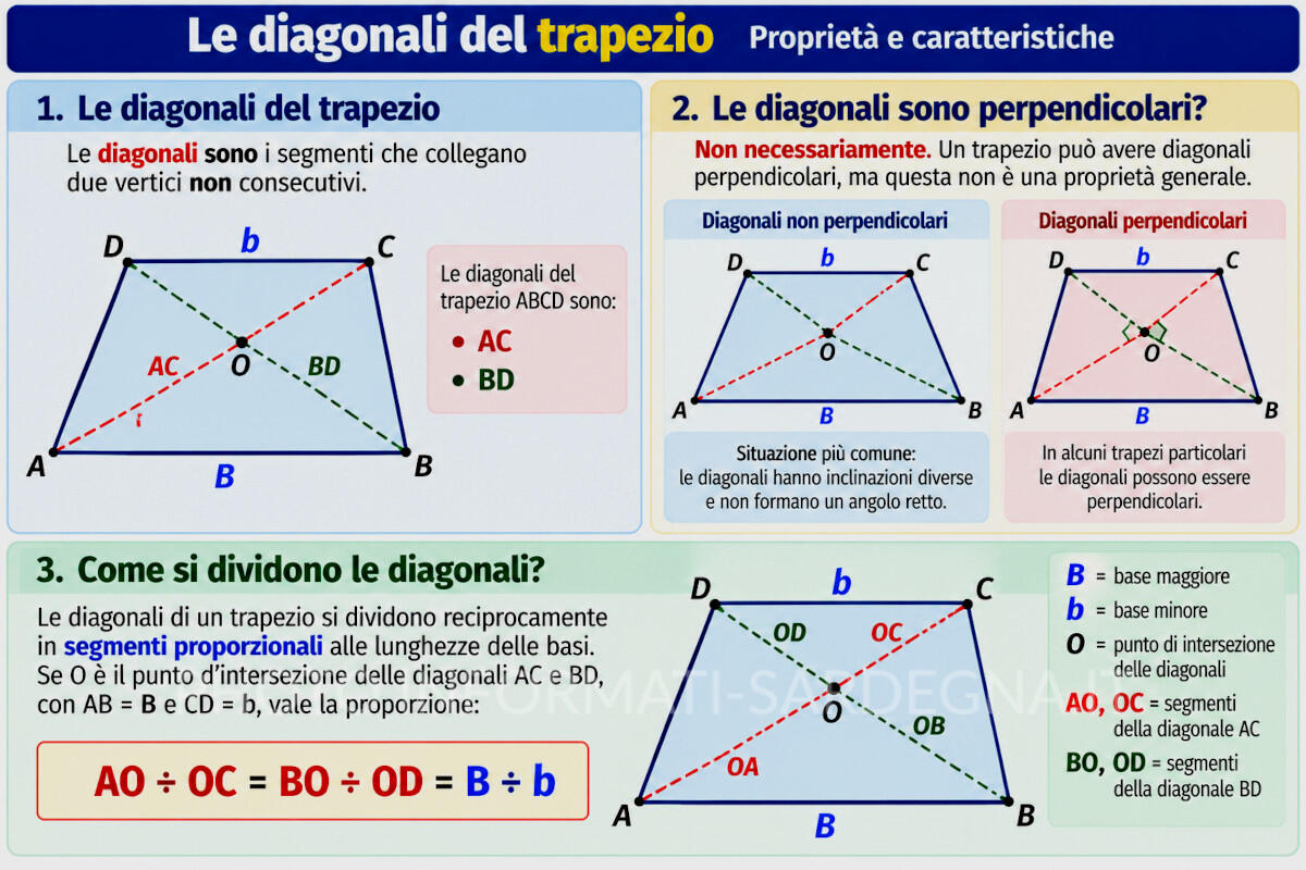 Le diagonali del trapezio
