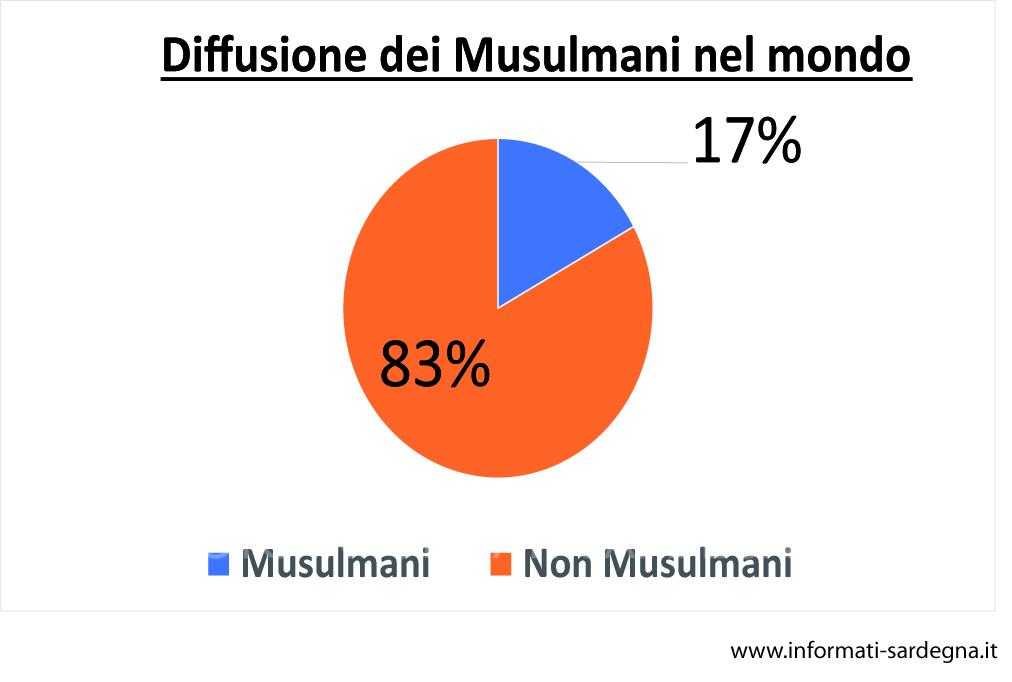 Distribuzione dell'Islamismo nel mondo