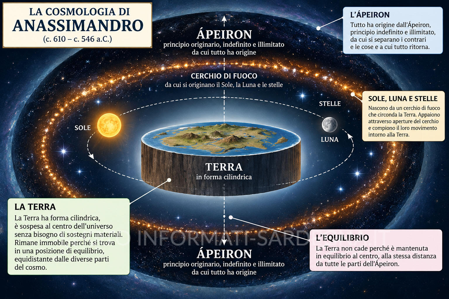 La Terra di Anassimandro