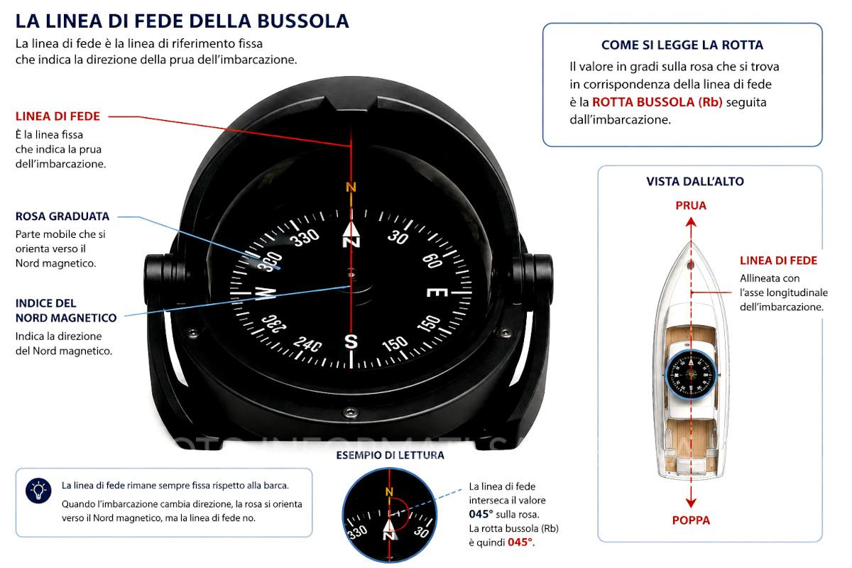 La linea di fede della bussola