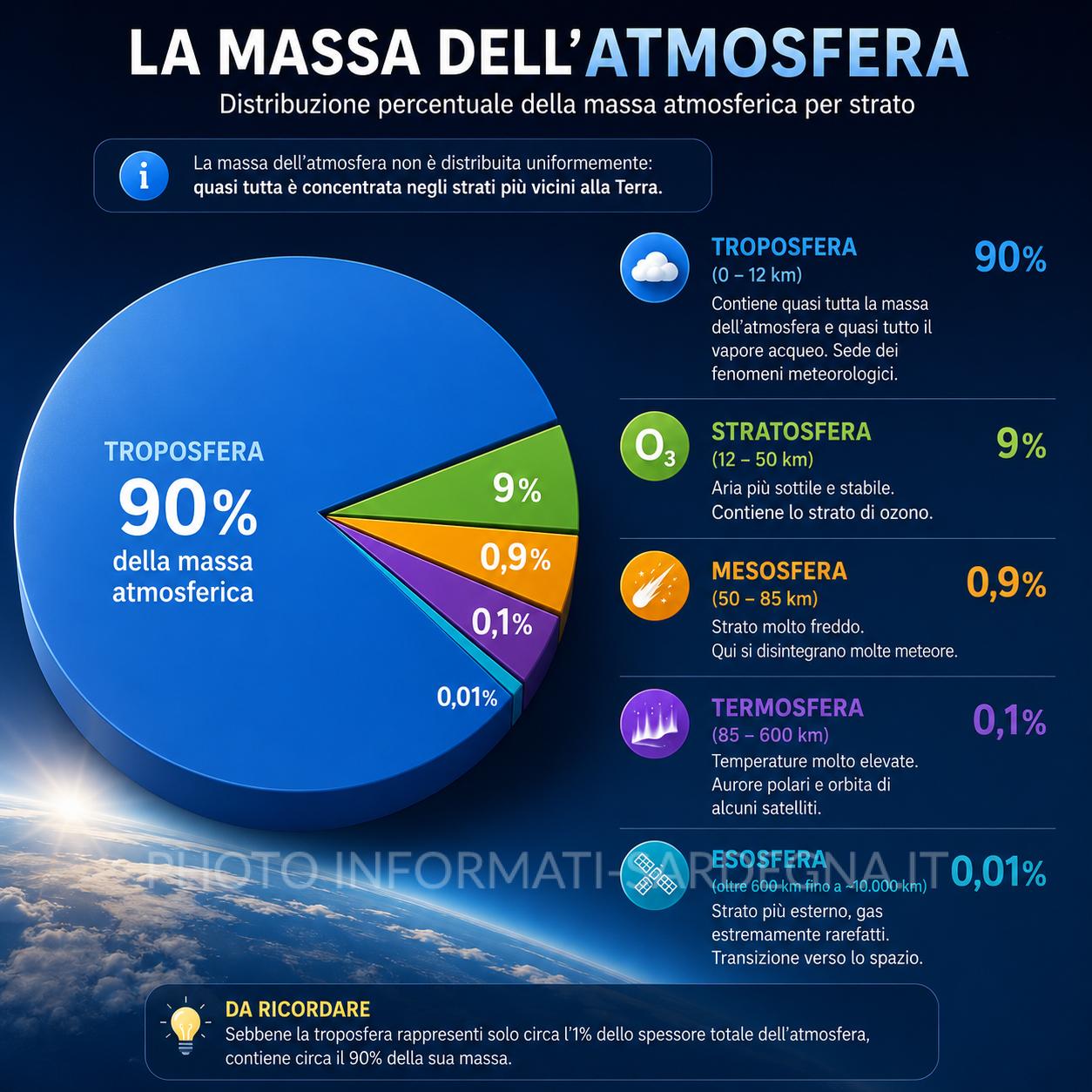 Meteorologia in navigazione. Percentuale della massa atmosferica