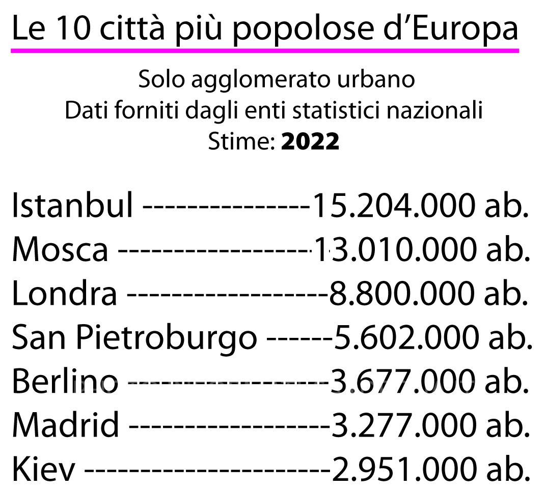 Le città più popolose dell'Europa