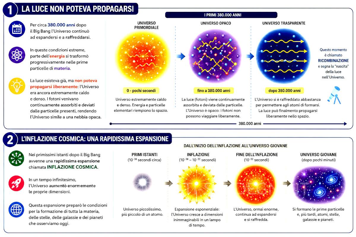 Luce e inflazione cosmica