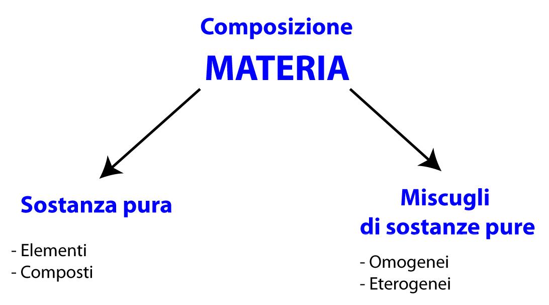 Composizione della Materia 