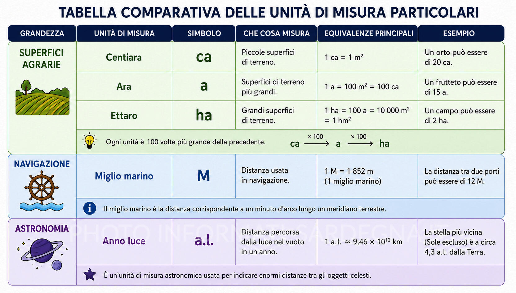 Misure particolari
