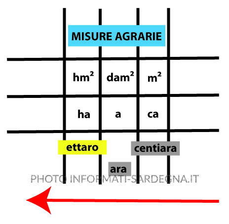 Misure agrarie