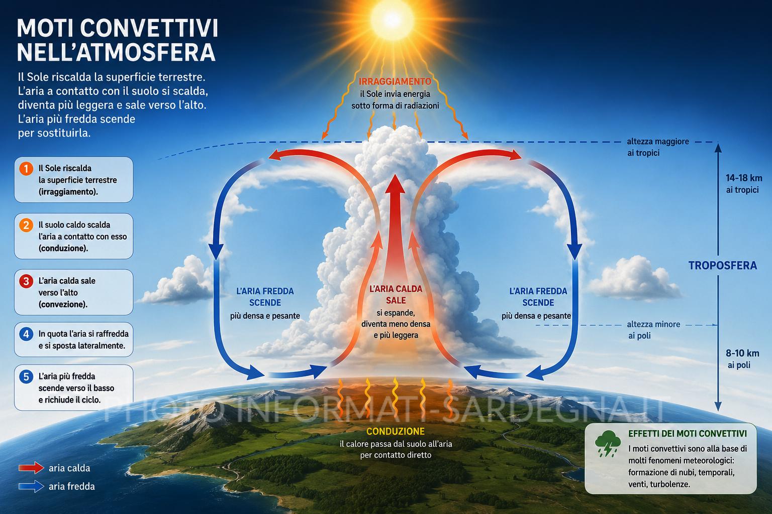 Meteorologia in navigazione. Moti convettivi