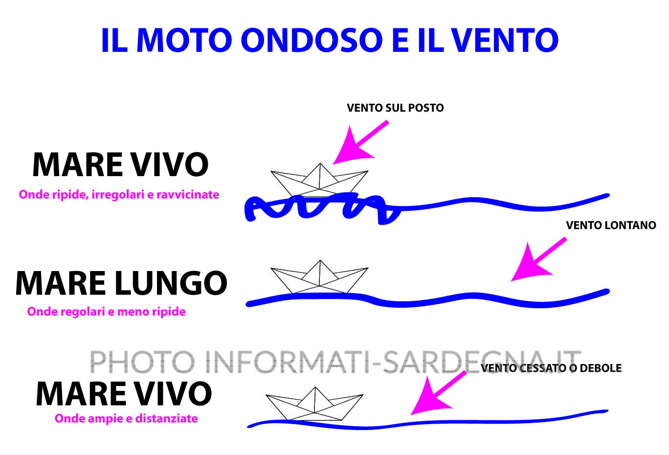 Moto ondoso e vento