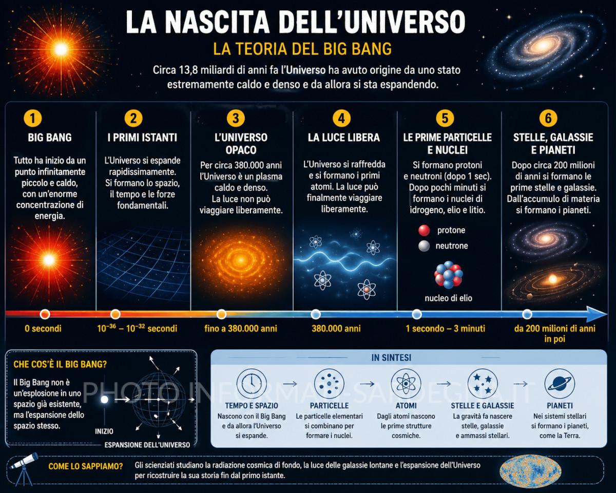 Nascita dell'Universo