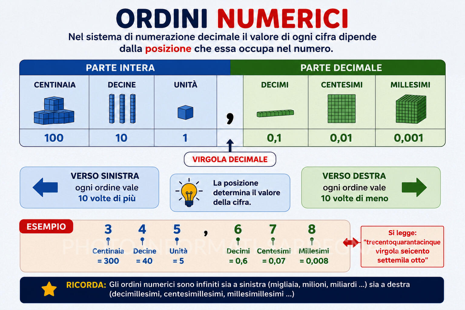 Ordini numerici