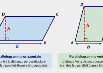 Parallelogramma