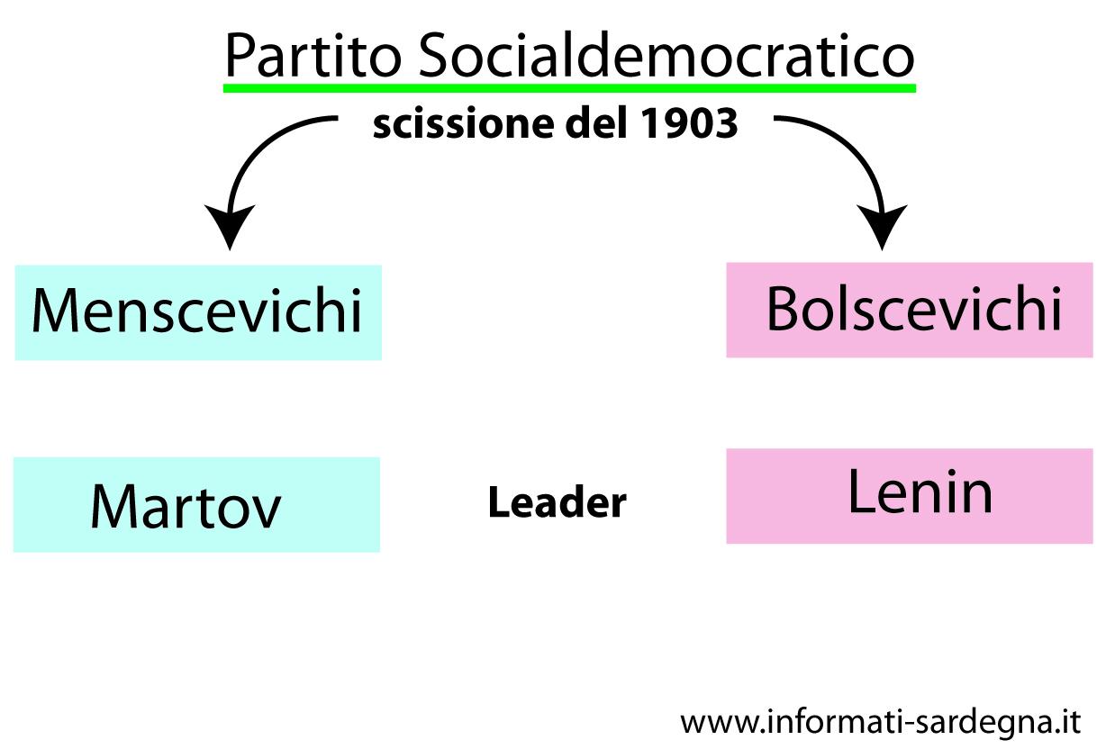 Partito socialdemocratico - Scissione del 1903