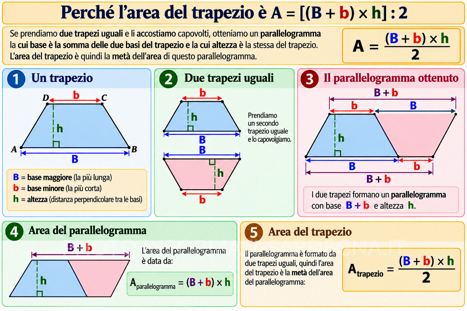 Trapezio e parallelogramma