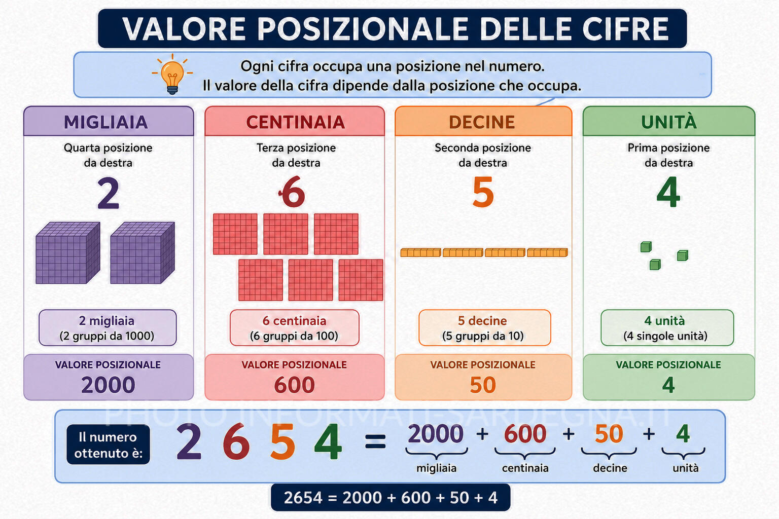 Il valore posizionale