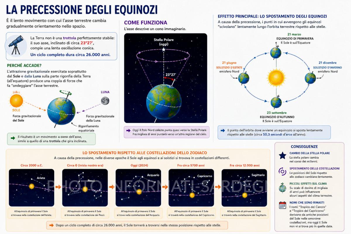 Precessione degli equinozi