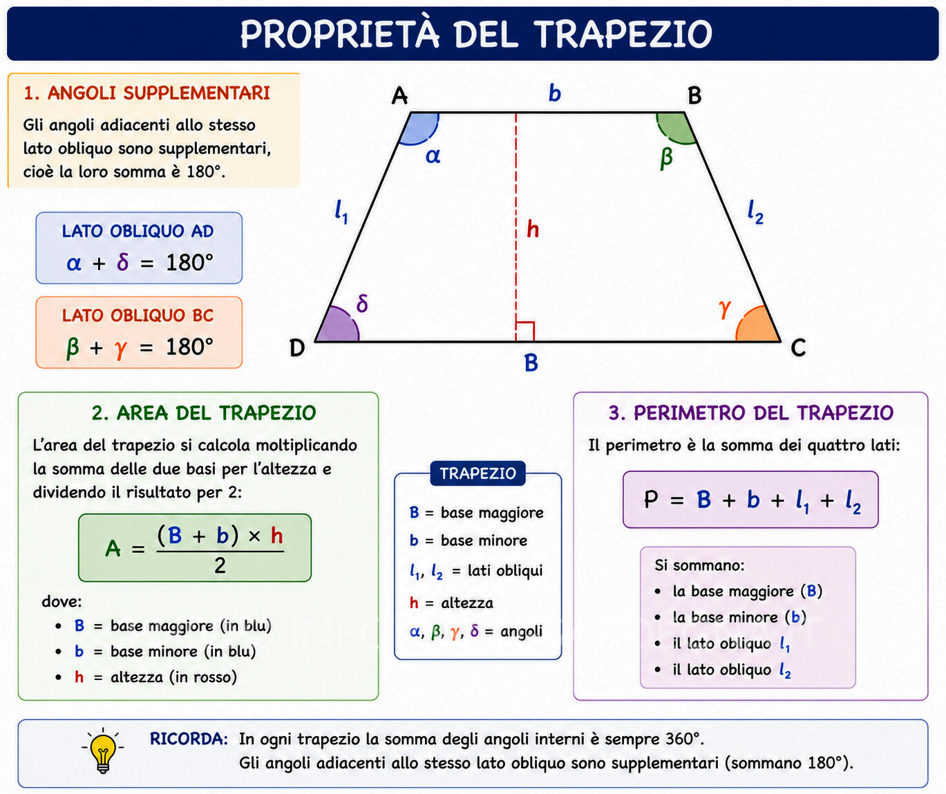 Proprietà dei trapezi
