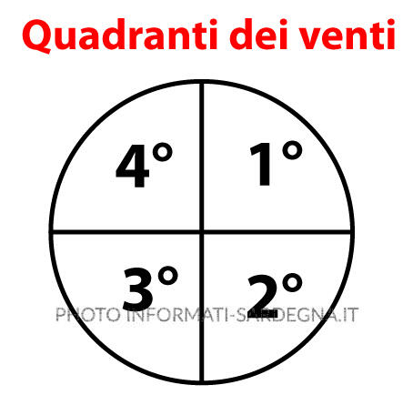 Quadrante dei venti