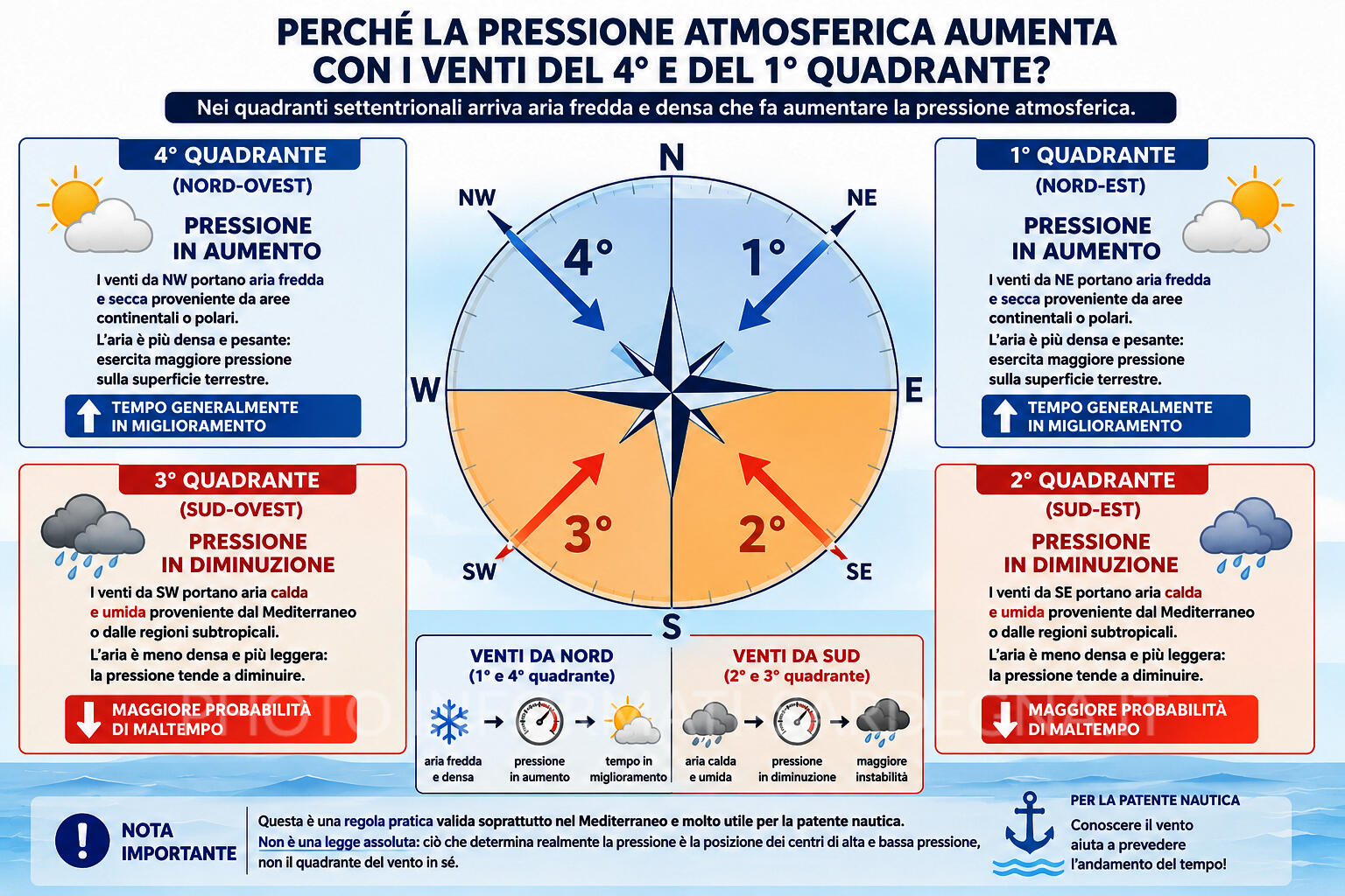 Quadranti del vento