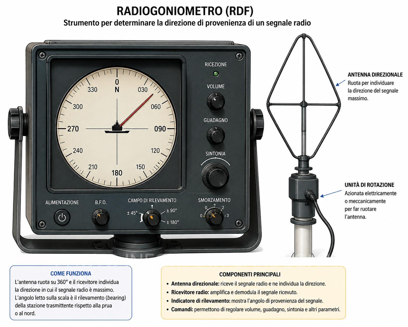 Radiogoniometro 