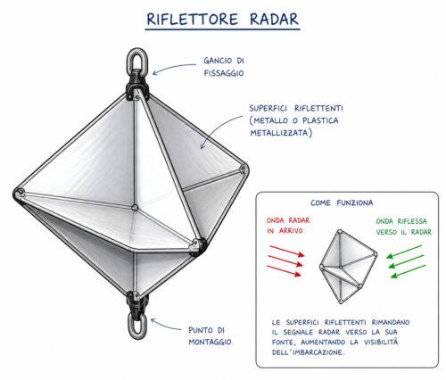 Riflettore radar