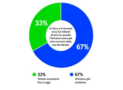 Rapporto Terra Universo
