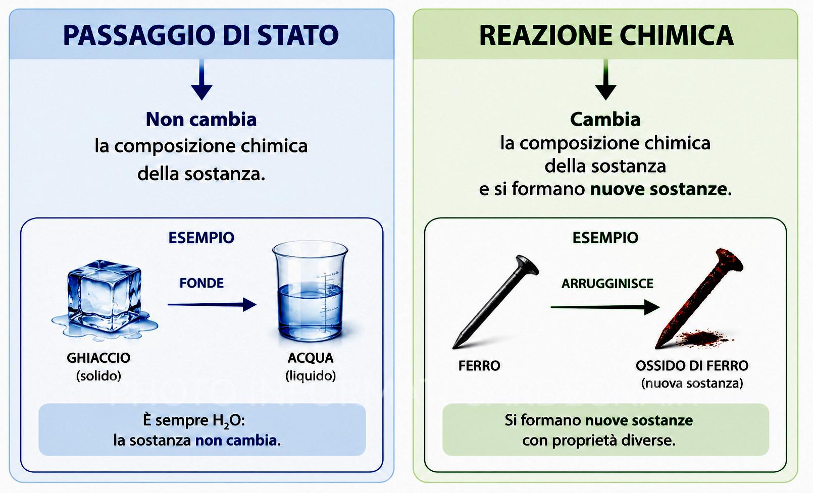 Materia ed Energia. Reazione chimica e passaggio di stato 