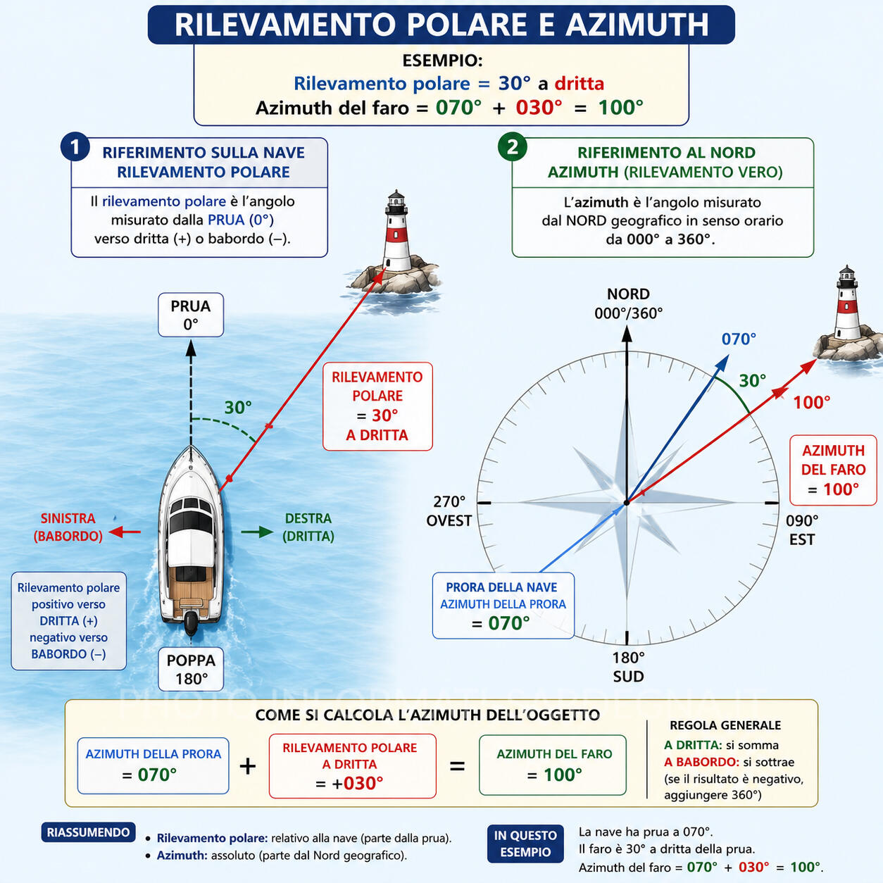 Rilevamento polare e Azimuth