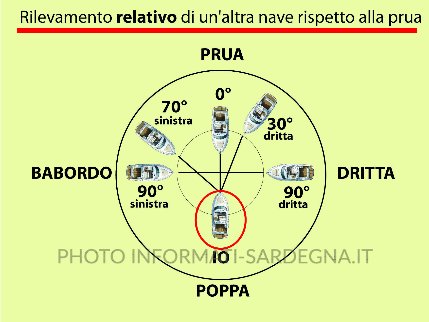 Rilevamento relativo