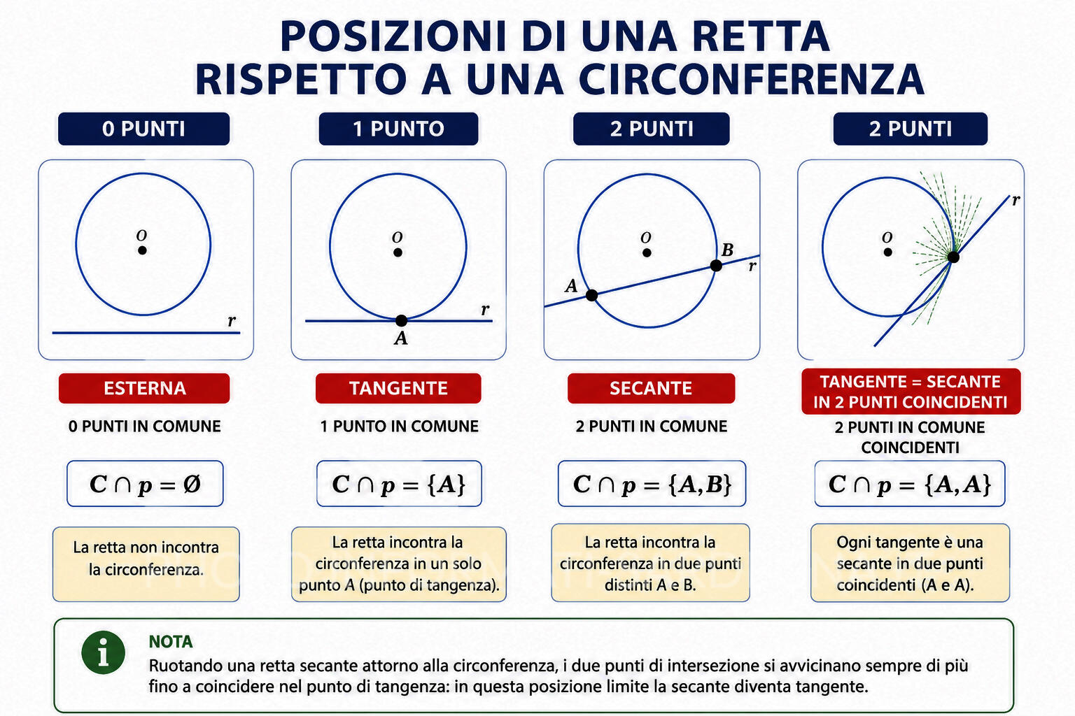 Posizioni di una retta rispetto a una circonferenza
