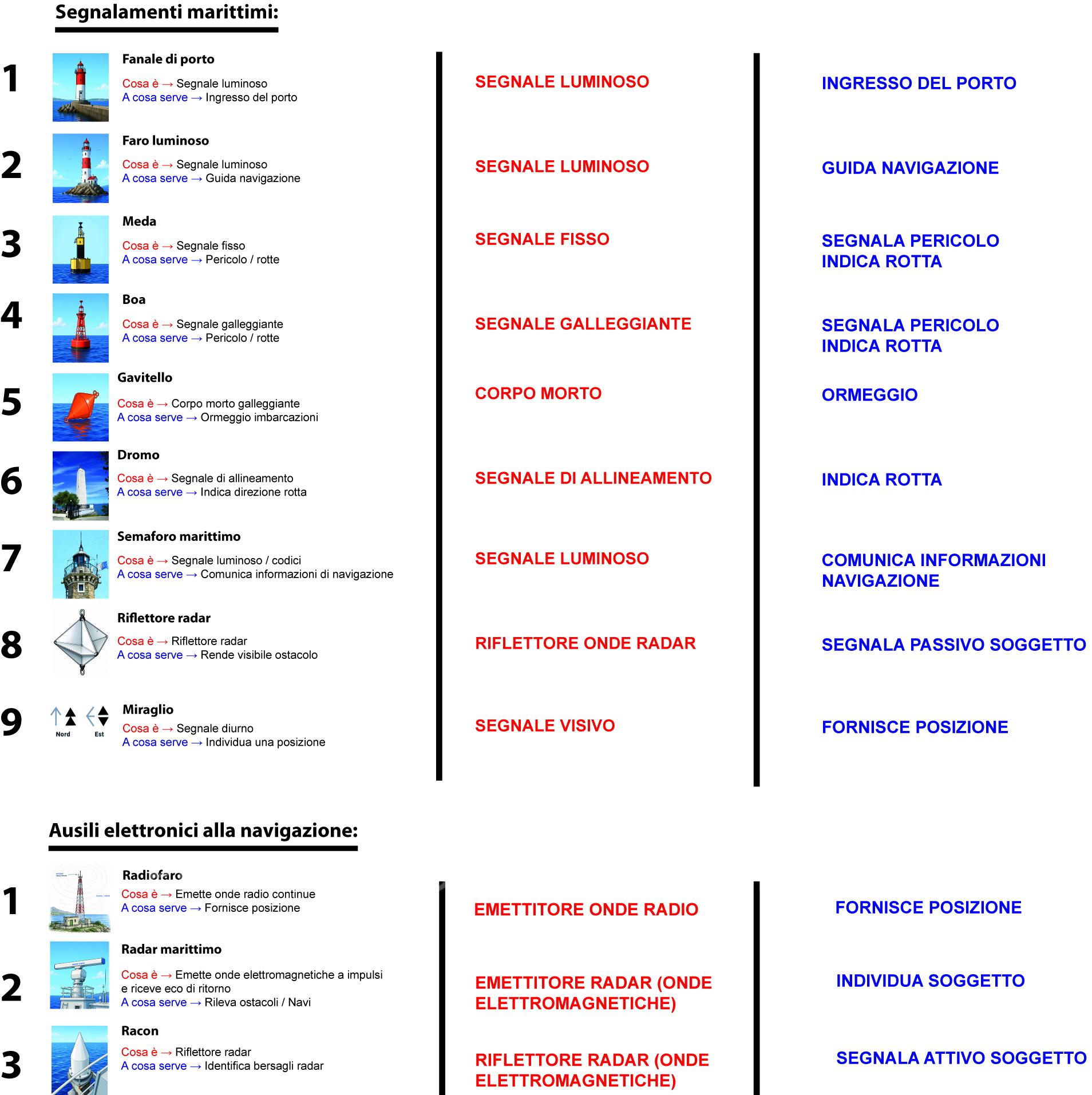 Segnali luminosi costieri. Segnali marittimi: descrizione 