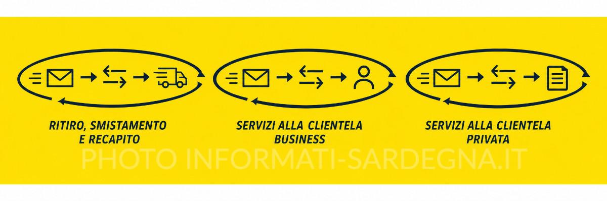 Nuova Posta Dorgali: servizi