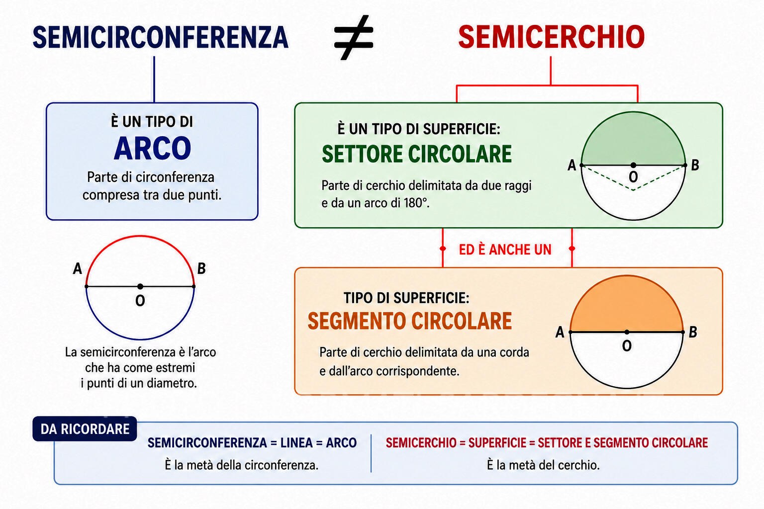 Cerchio e circonferenza: semicerchio e semicirconferenza