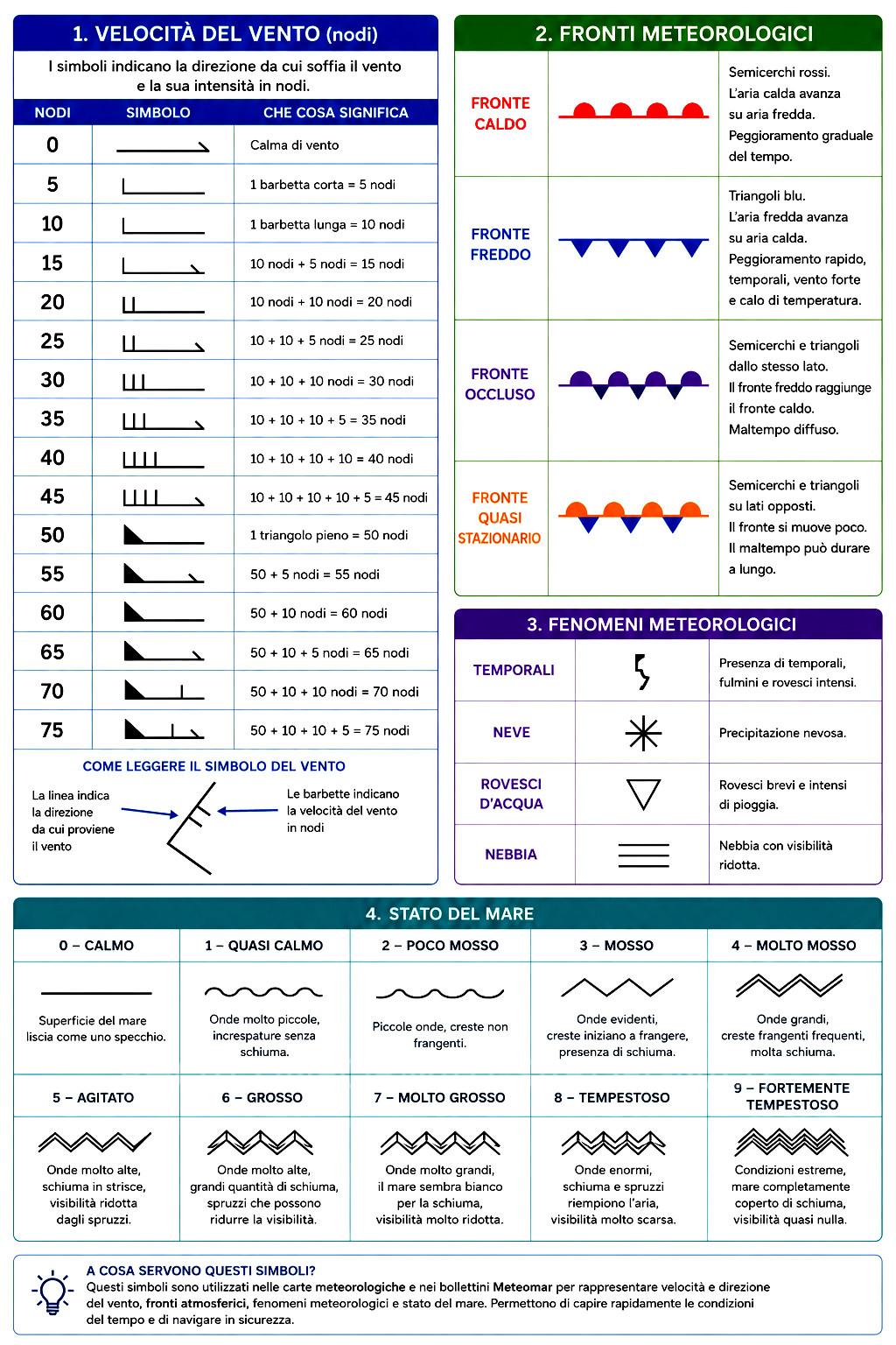 Tabella di simbologia meteorologica nautica