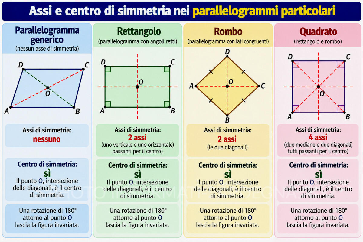 Simmetrie nei parallelogrammi particolari