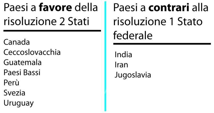 Piano di partizione della Palestina Informati Sardegna