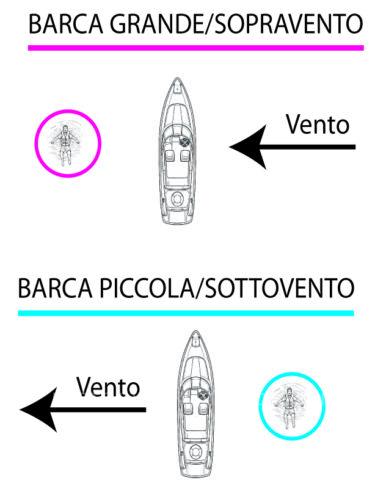 Sopravento e sottovento - salvataggio