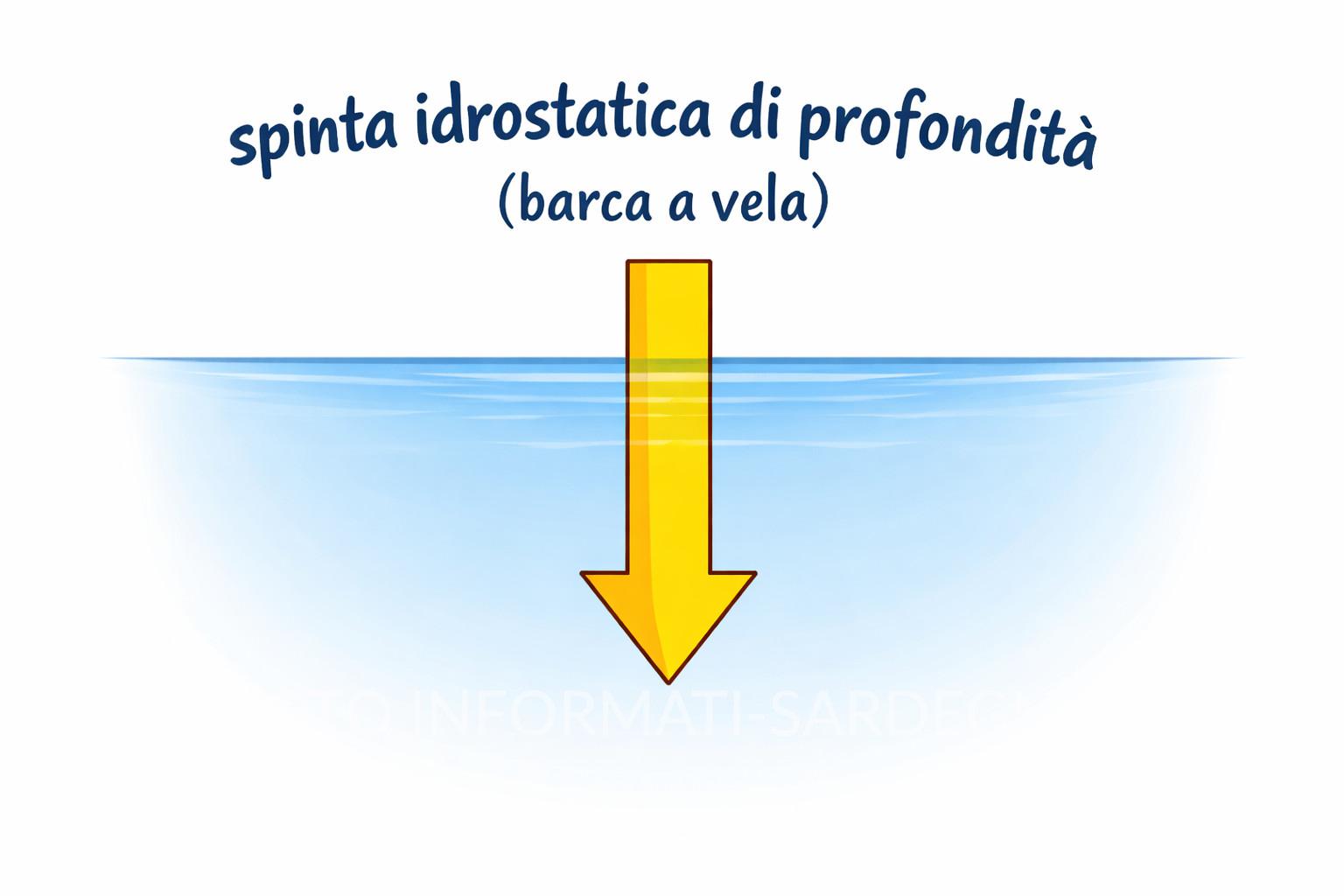 Spinta idrostatica della Barca a vela