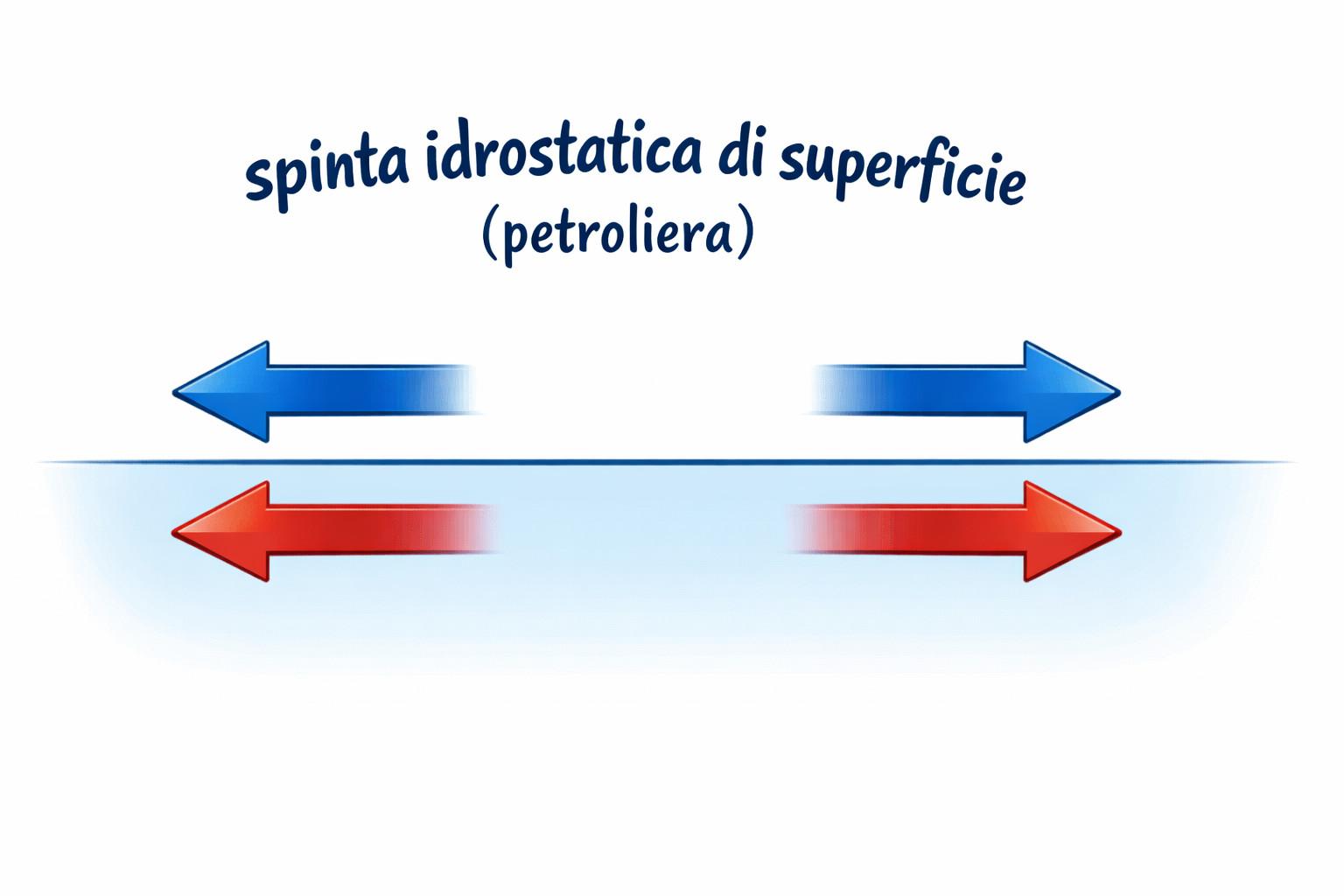 Spinta idrostatica della petroliera