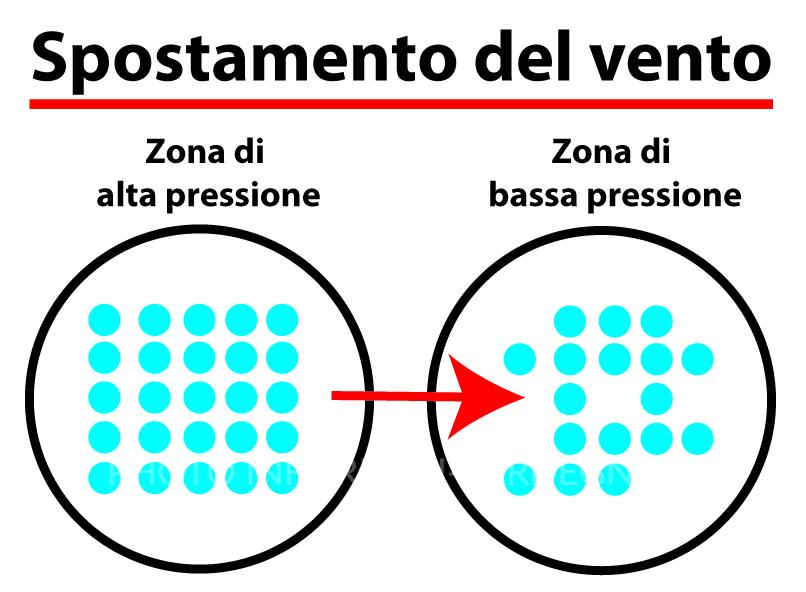 Spostamento del vento. Meteo nautico venti e nebbie.
