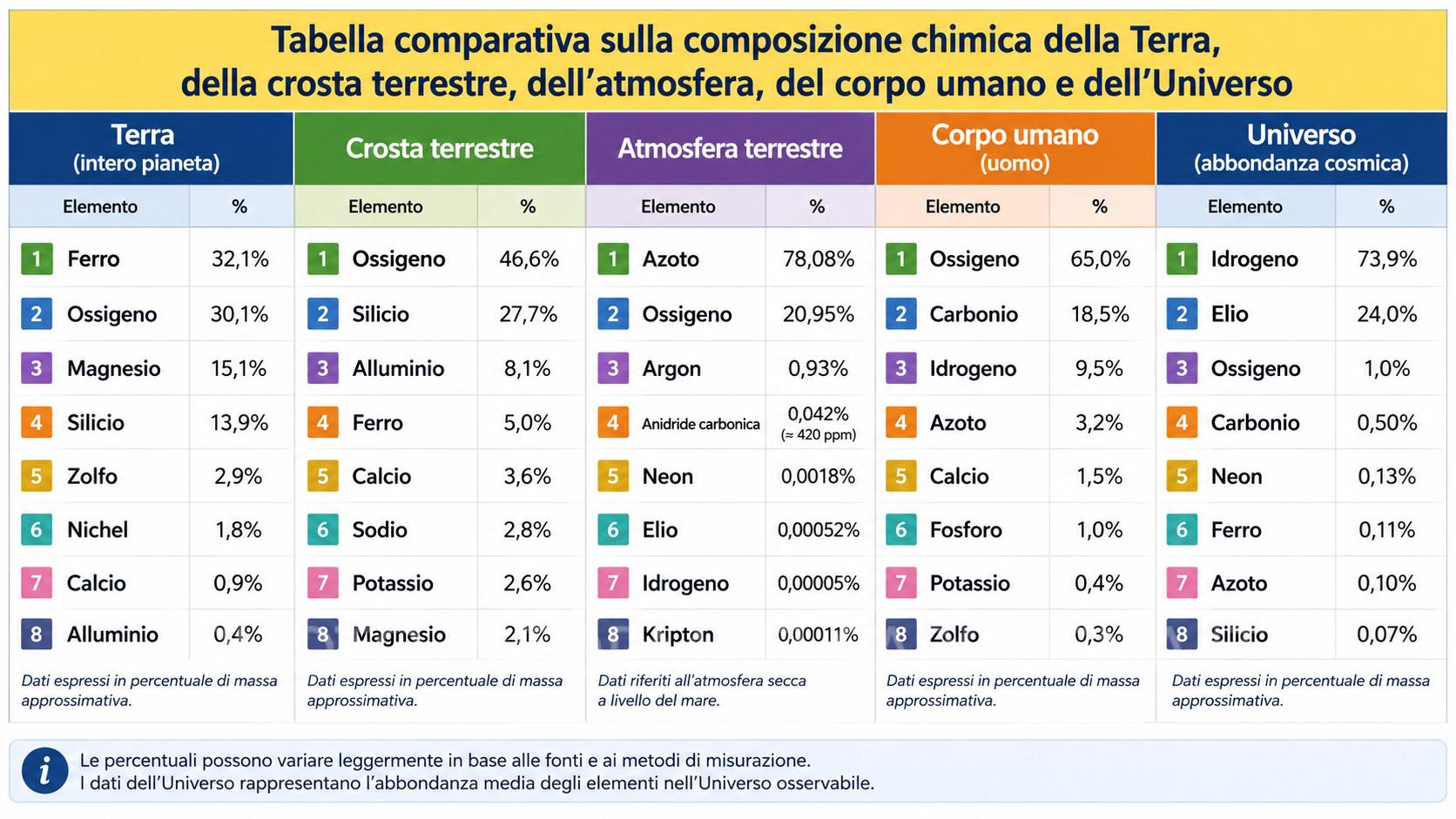 Tabella comparativa elementi sulla Terra