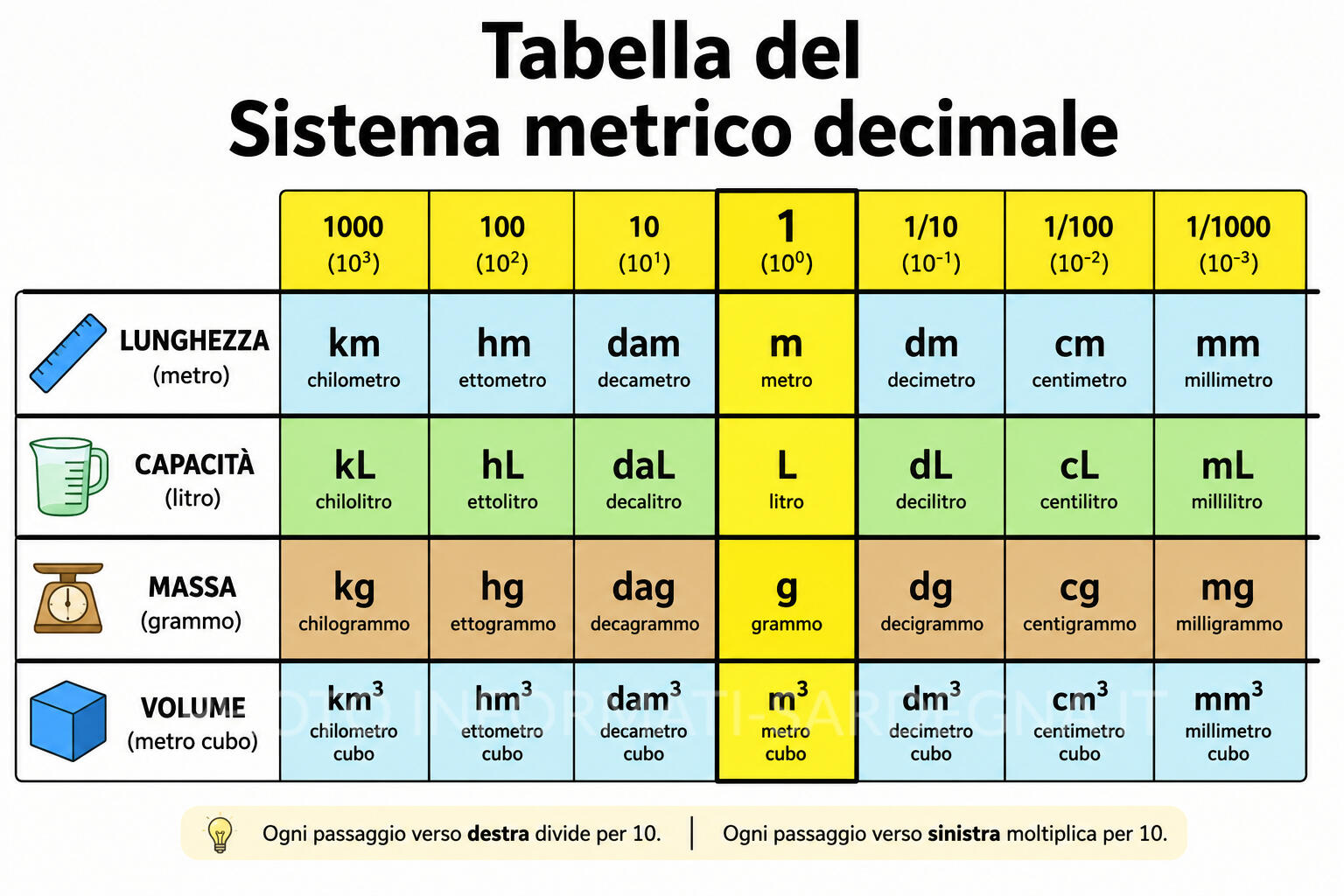 Tabella del sistema metrico decimale