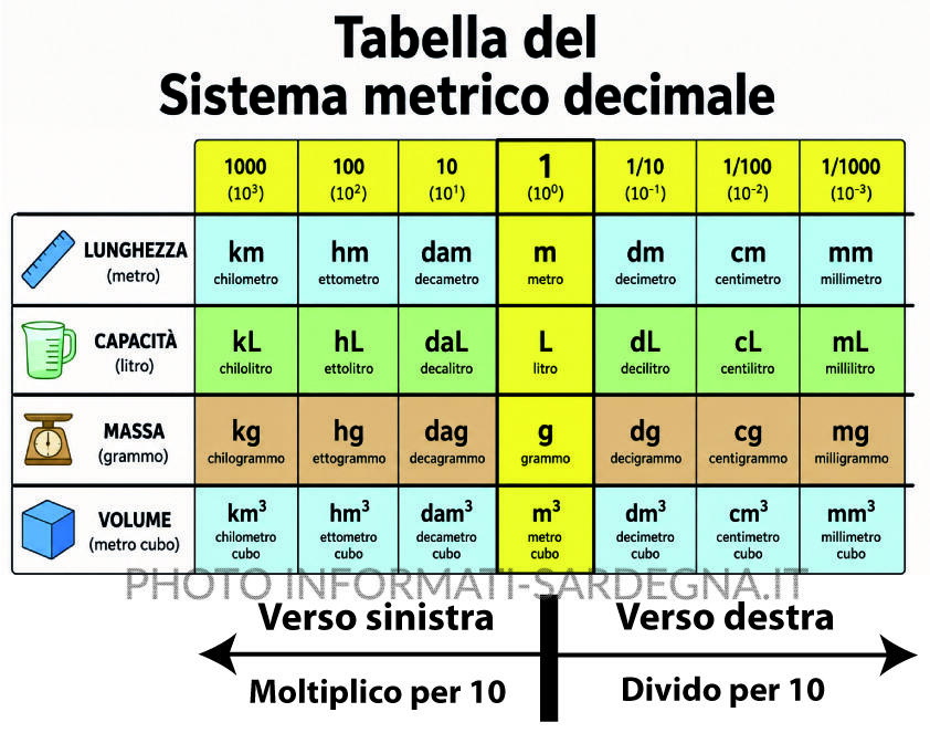 Tabella del Sistema Metrico decimale