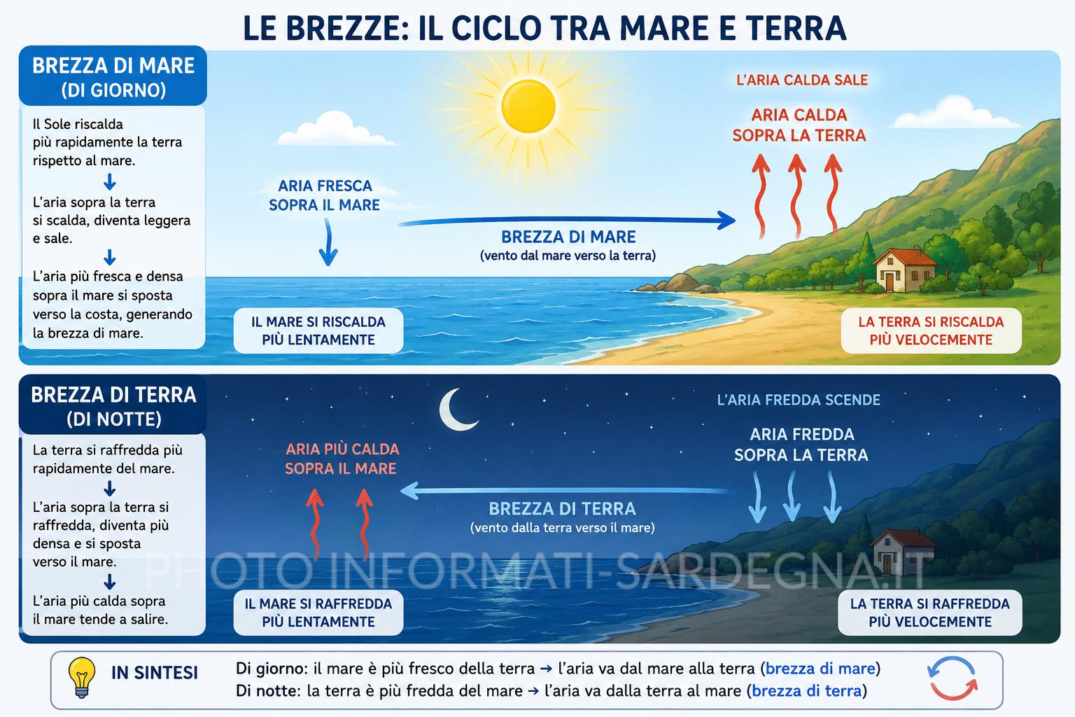 Terra e mare si scaldano a velocità diverse