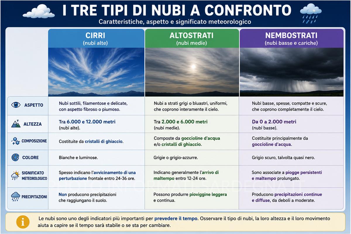Tipi di nubi