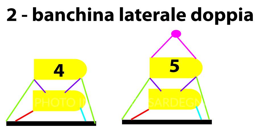 Tipi di ormeggio - banchina laterale doppia