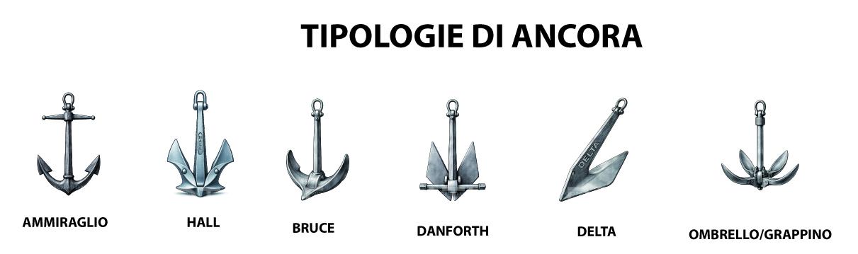 Tipologie di ancora