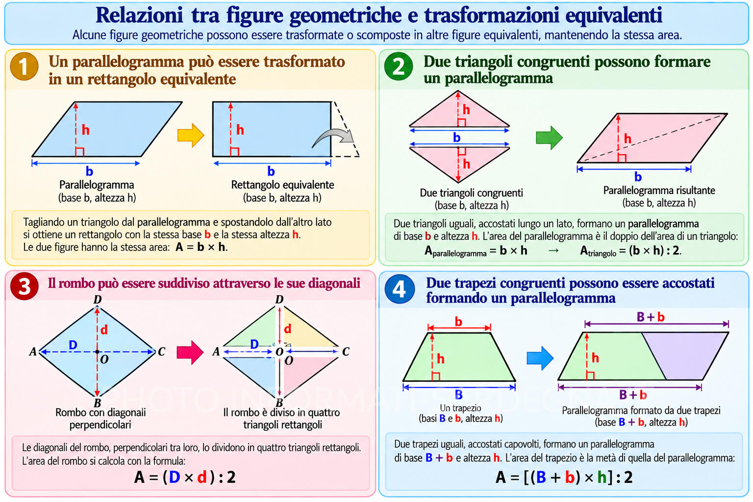 Equivalenza delle figure piane e calcolo delle aree dei poligoni. Trasformazioni equivalenti delle figure geometriche