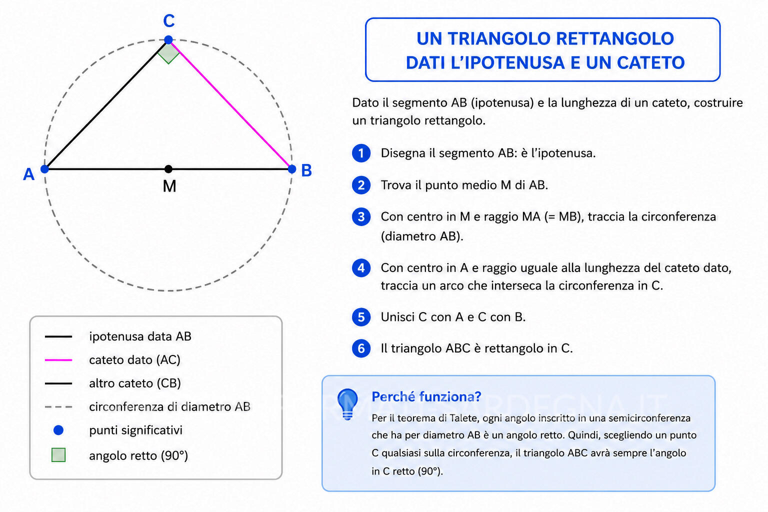 Triangolo rettangolo dati l'ipotenusa e un cateto