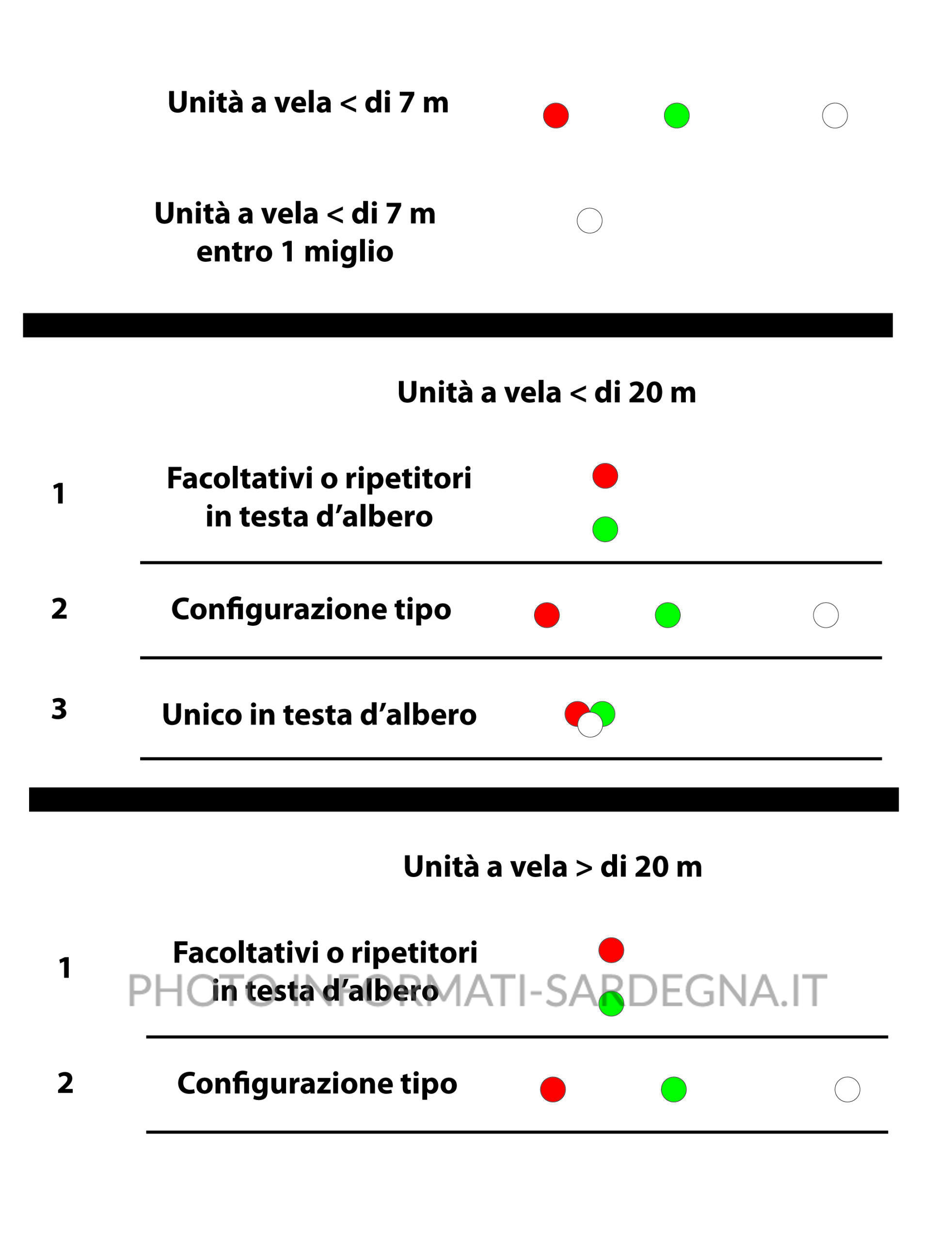 Unita' a vela
