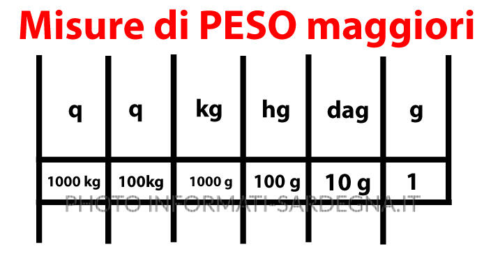 Unità di peso maggiori